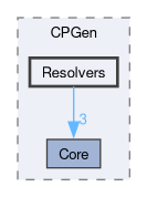 include/CPGen/Resolvers